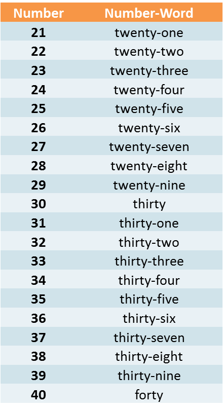 Числа от one до Thirty. Twenty Five twenty one. Цифры английский twenty Seven. Twenty Five какое число. Twenty five mixed перевод